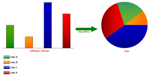 Le scrutin proportionnel