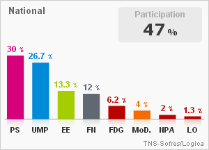 Résultats du 1er tour des élections régionales 2010 - LeMonde.fr