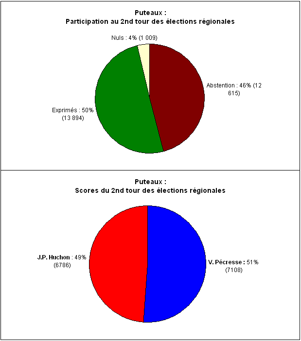 Résultats des élections régionales à Puteaux