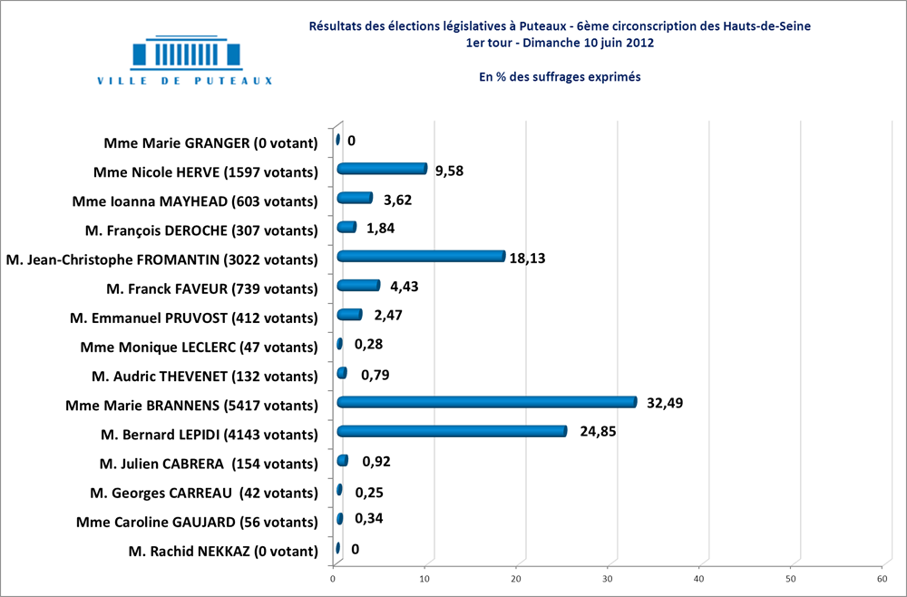 Résultats Législatives Puteaux 2012