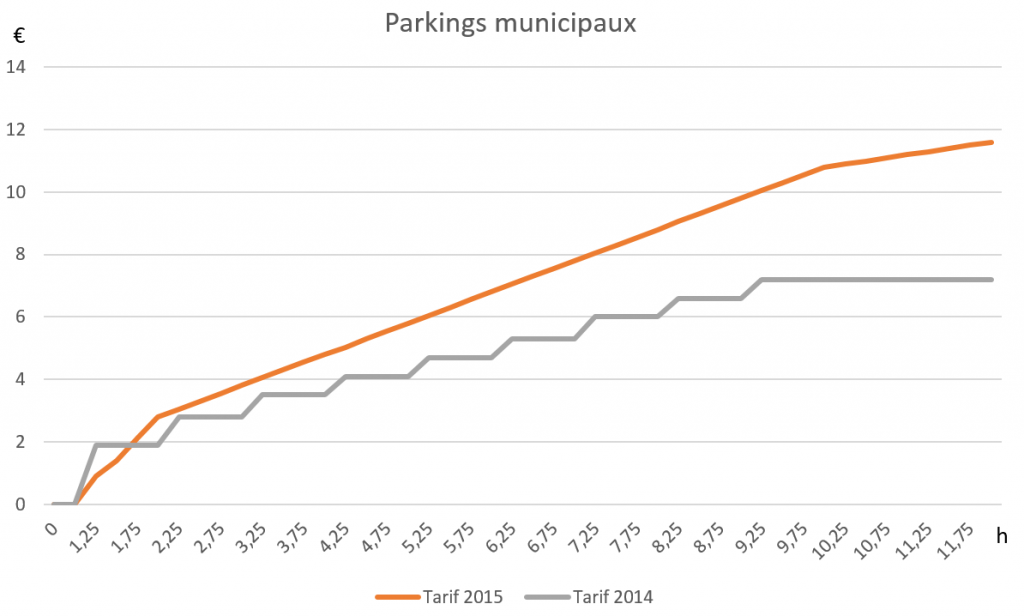 Tarifs des parkings municipaux 2015 à Puteaux