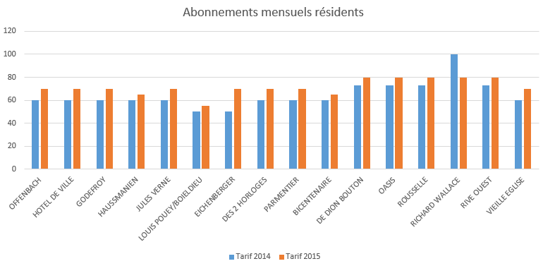 Tarifs abonnements parking