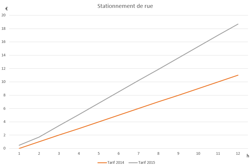 Tarifs stationnement de rue