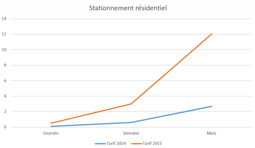 Tarifs stationnement résidentiel