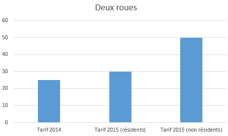 Tarifs deux roues