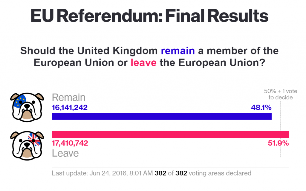 Résultat Brexit